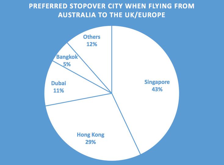 AusBT readers favour Singapore and Hong Kong as their stopover cities of choice. Source: AusBT reader poll, 2015