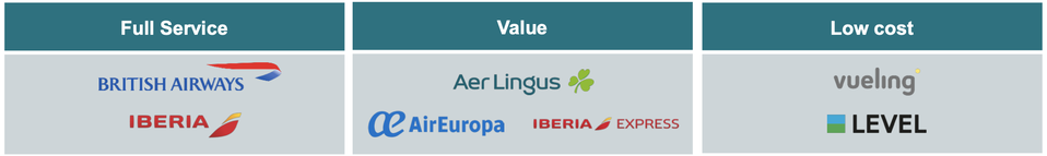 Aer Europa will slot into the middle of IAG's airline portfolio and likely be rebranded to join Iberia Express.