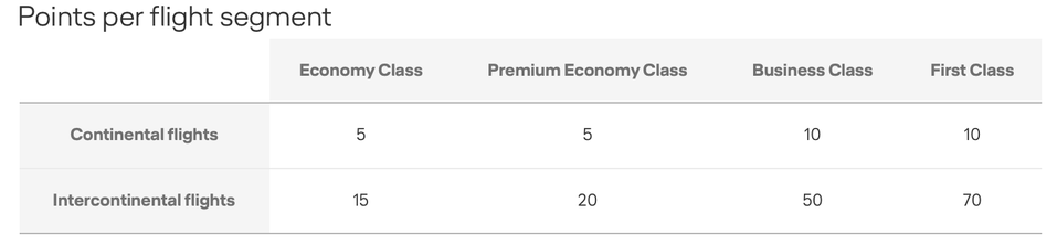 The new status points-earning table for Miles & More frequent flyers.