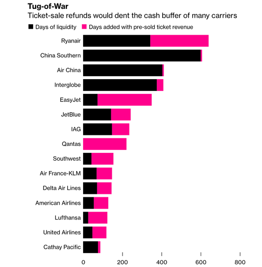 Most airlines rely heavily on money from ticket sales to provide a rolling cash balance.. Source: March 23 Credit Suisse report