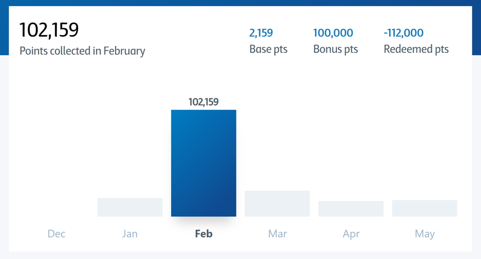 The Coles Mastercard sometimes offers at least 100,000 bonus points on sign-up: a welcome boost.