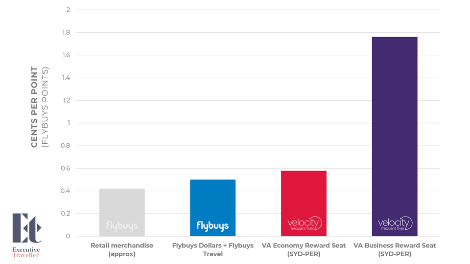 Graph comparing the approximate value of a Flybuys point for different uses.