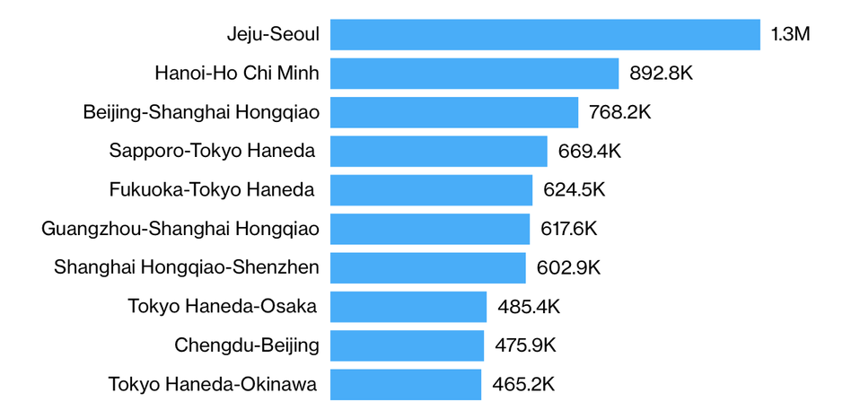 World's busiest domestic routes, November 2020. OAG Aviation Worldwide