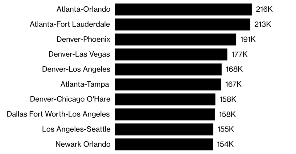 USA's busiest domestic routes, November 2020. OAG Aviation Worldwide