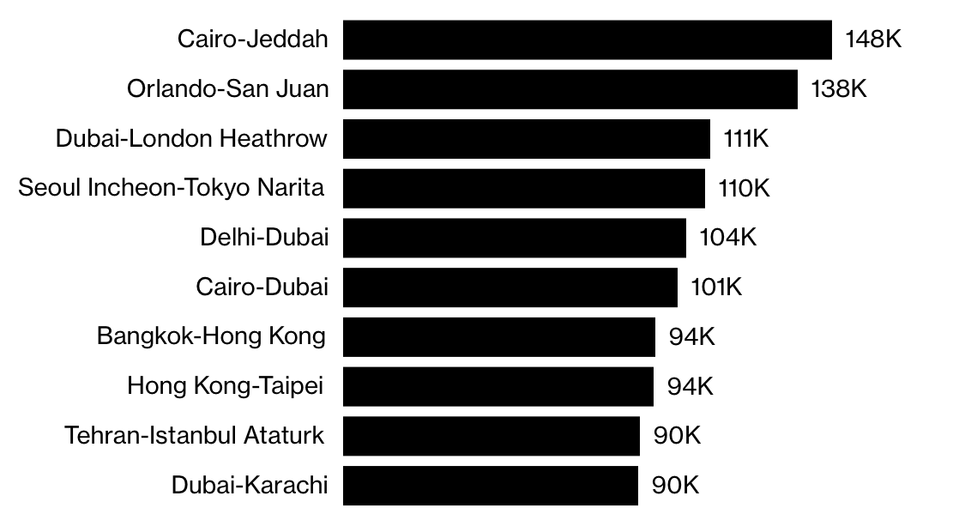 World's busiest iinternational routes, November 2020. OAG Aviation Worldwide