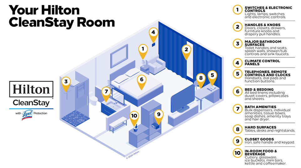 The Hilton CleanStay program implements rigorous cleaning to give guests complete peace of mind.