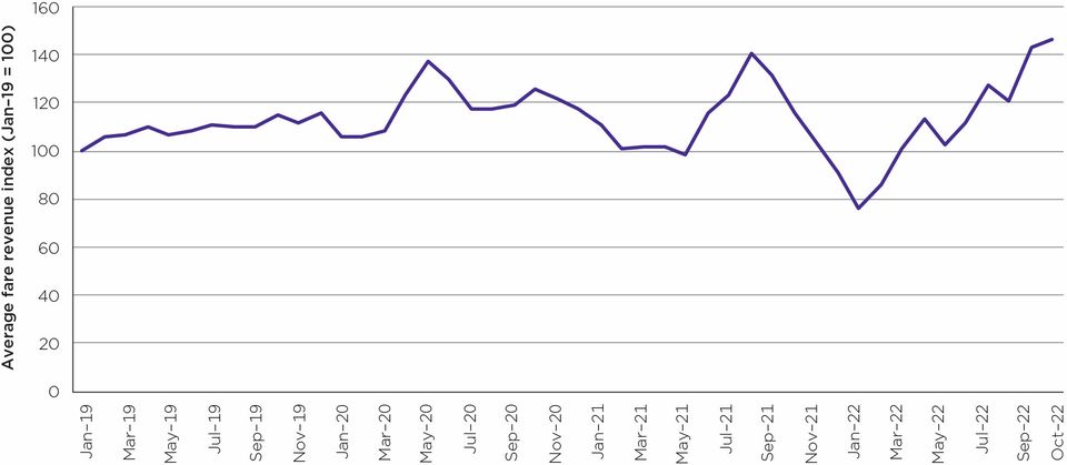 Data collected by the ACCC from Qantas, Jetstar, Rex and Virgin.