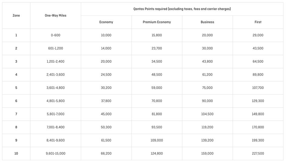 The Qantas Partner Classic Flight Reward table.