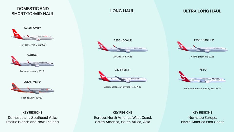 How the A350 fits into Qantas' future fleet.